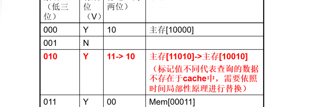 计算机组成与设计 第五章：大容量和高速度：开发存储器层次结构